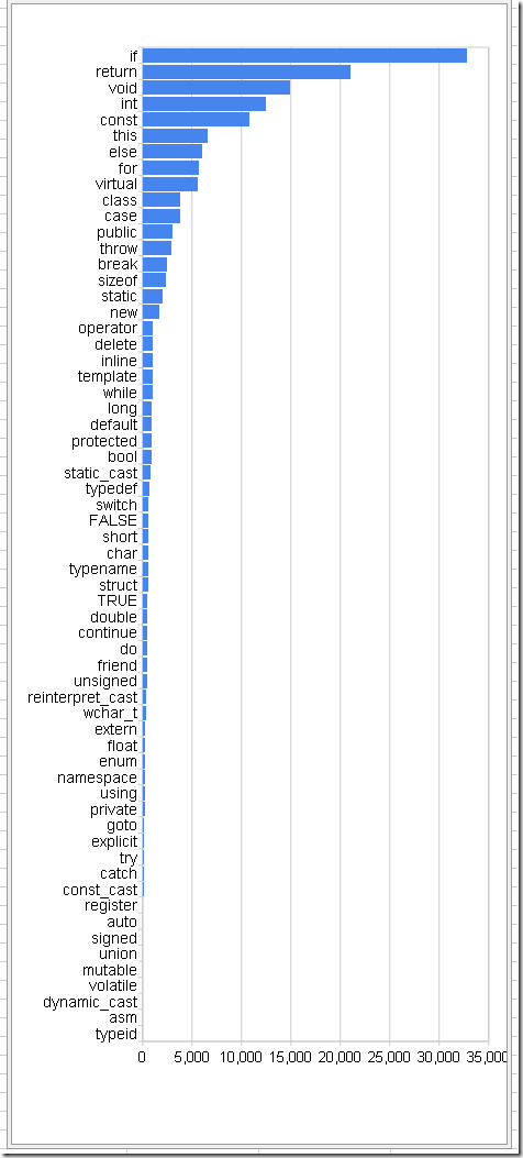 C++关键字排名