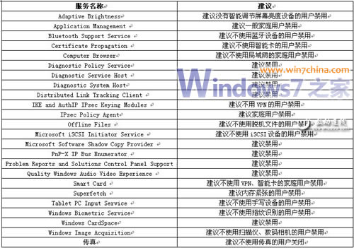 君欲劲步如飞先让Windows7轻装上阵