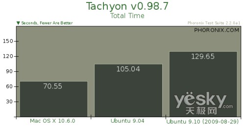 Ubuntu 9.10与苹果雪豹26项终极大比拼