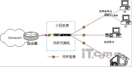 基于光纤以太网技术的设计图