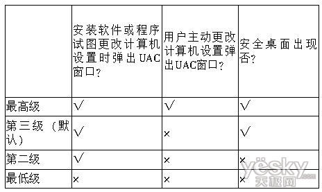 Windows 
7的UAC真的需要关闭吗？