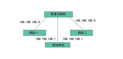 组装第三层交换机图例