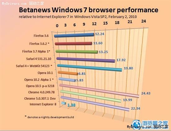 Opera10.5性能超越Chrome 5和Safari 4
