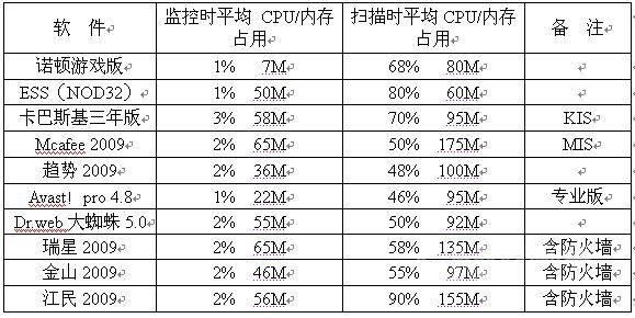 资源占用水平对比表