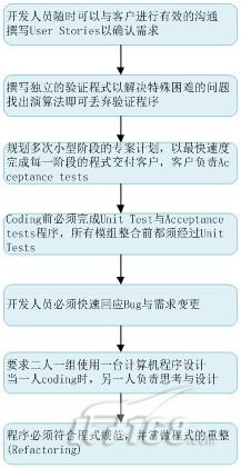 XP开发流程的基本步骤