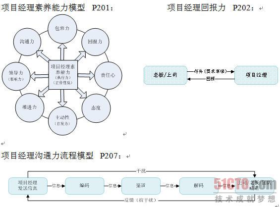职业管理图