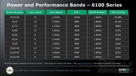 AMD 8/12核心Opteron 6100处理器正式发布 性能简测