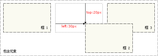 CSS DIV相对定位