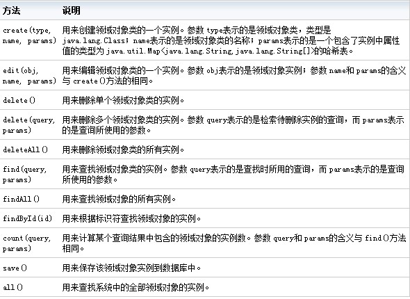 play.db.jpa.JPASupport API 说明