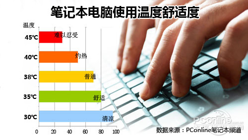 温度