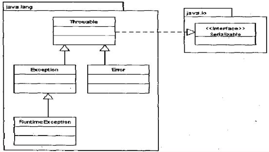 图 3. Java 类的层次结构