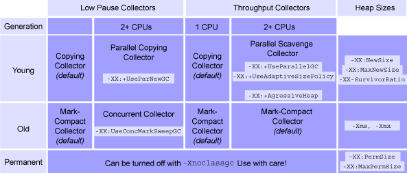 JVM1.4.1垃圾收集选项