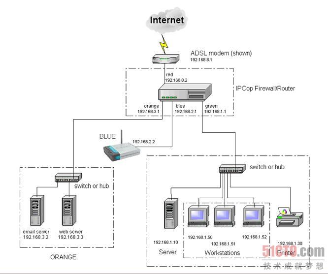 图 6 IPCop网络架构，橙色（Orange）是DMZ