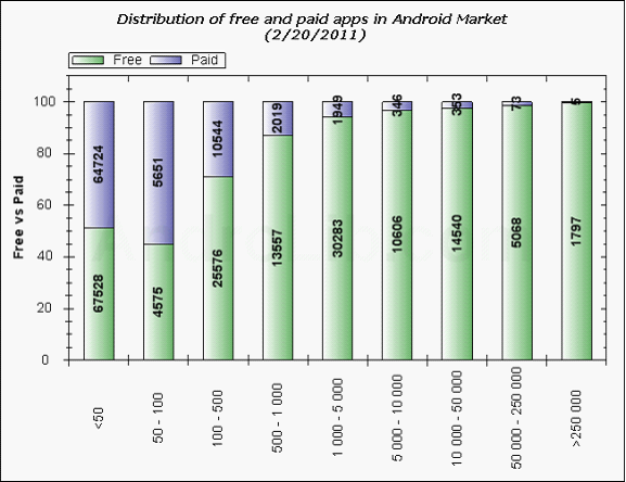Android Market的销售情况不尽如人意