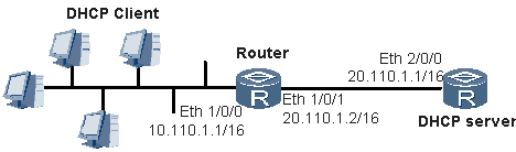 图 DHCP中继典型组网应用