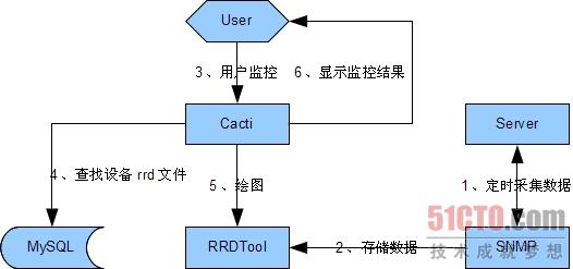 CentOS/安装/Cacti