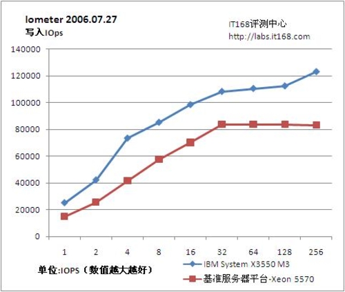 Iometer磁盘子系统性能测试