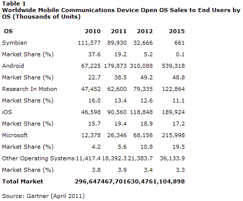 Gartner：明年底半数智能手机使用Android系统