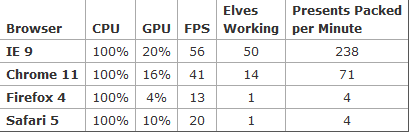 IE9/Chrome/Safari/FF四大浏览器GPU硬件加速测试对比