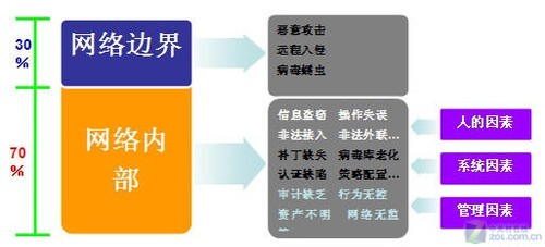 针对不同原因的安全威胁，应选择不同产品