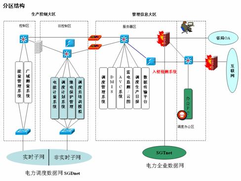 电力系统安全防护方案