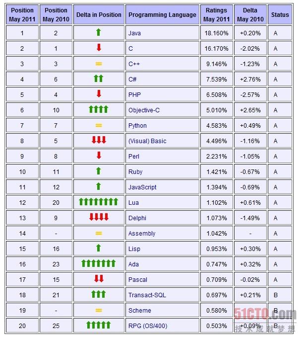 2011年5月编程语言排行榜