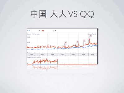 SNS VS QQ