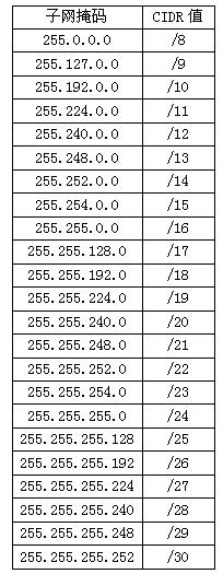 思科基础知识：IP子网划分和变长子网掩码