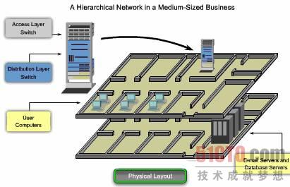 图 2中等规模企业中的分层网络（物理布局）
