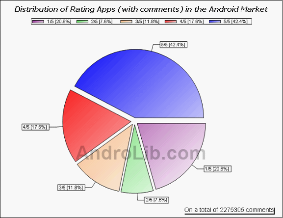 诡异的Android Market程序的评分情况