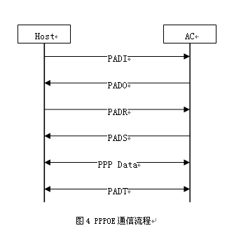 PPPOE通信流程