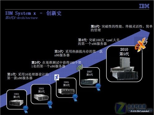 IBM升级eX5平台率先推出支持至强E7服务器 