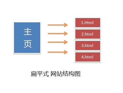 扁平式