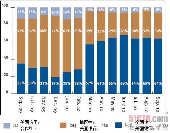 美国境内遭受攻击的金融机构细分