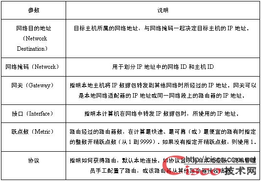 WINDOWS实现路由之配置静态路由