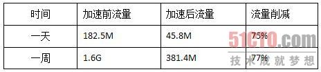环境监测网中某站点流量削减情况