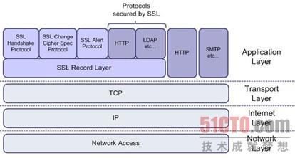 图1  SSL工作层次示意图