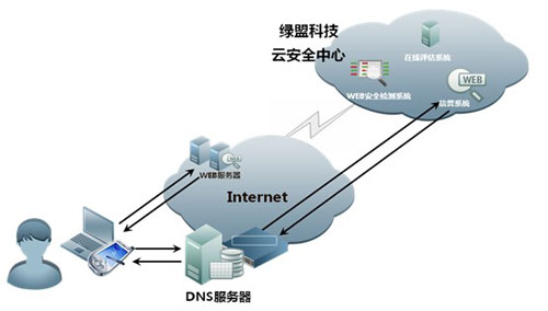 DNS系统安全解决方案