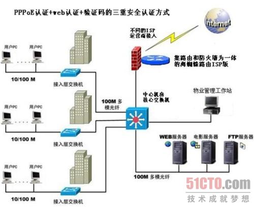 海蜘蛛ISP版——轻松运营小区网络