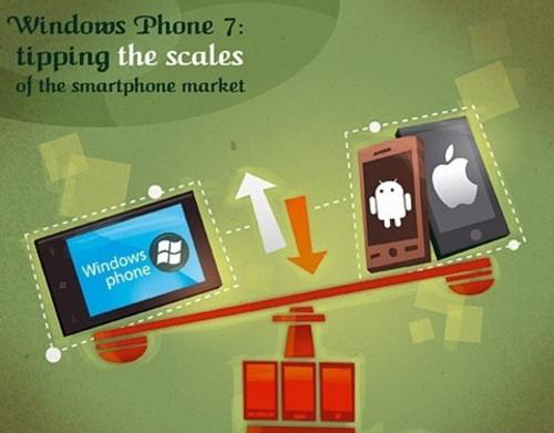Windows Phone 7已到,Windows Phone 8还远吗?