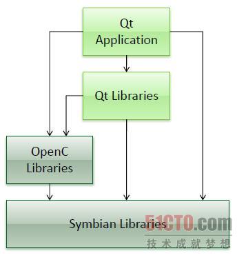 向Qt 移植Android（Java）应用