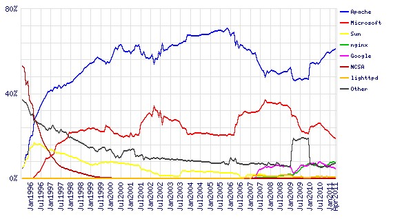 Netcraft 发布2011年4月Web服务器调查报告