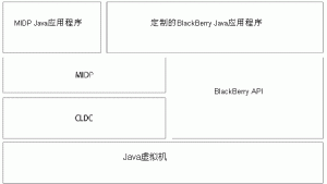 使用BlackBerry API