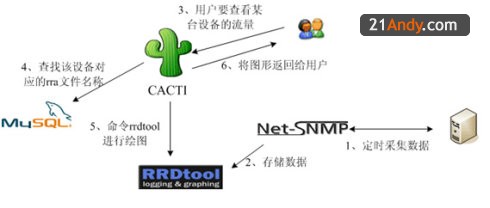 Cacti 监控网络 6cb9a22fca52b1bc