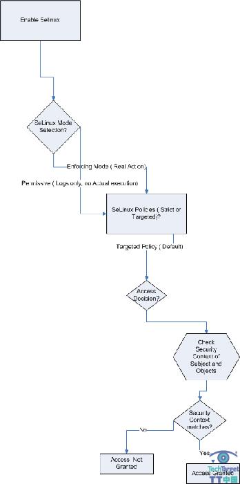 SELinux,Linux,内核安全性