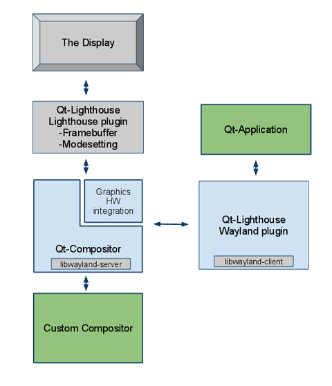 Qt-Compositor