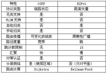 思科基础知识：OSPF（开放最短路径优先）