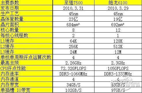 至强7500和皓龙6100