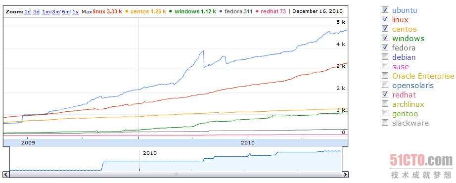 Ubuntu在Amazon EC2上的表现