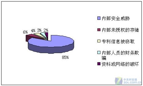 内网安全威胁造成损失的比率